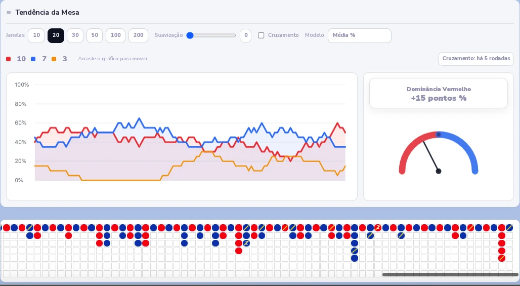 Bac Bo live statistics with a trend chart, outcome dominance indicator and visual result history
